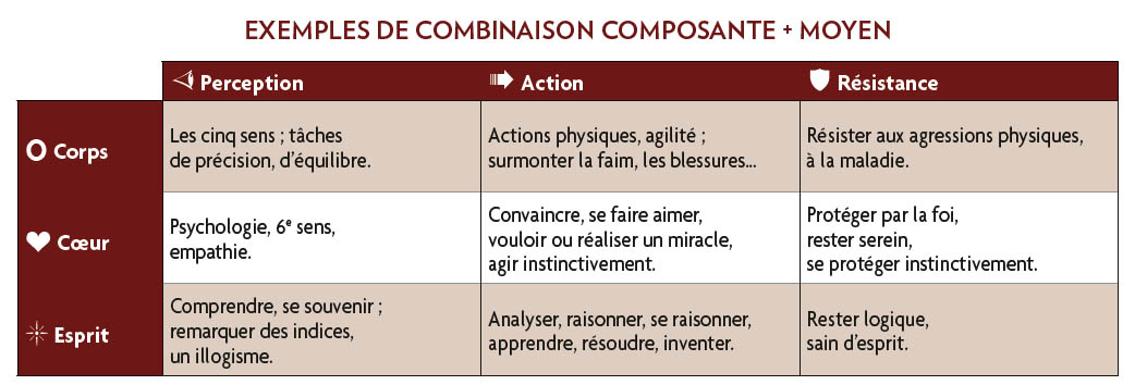 Tableau explicatif des principes de règles du jeu de rôle Capitaine Vaudou