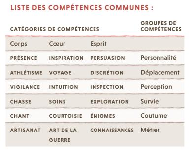 Tableau des groupes de compétences 