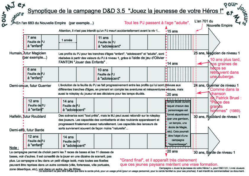 synoptique Jouez la jeunesse de votre héros